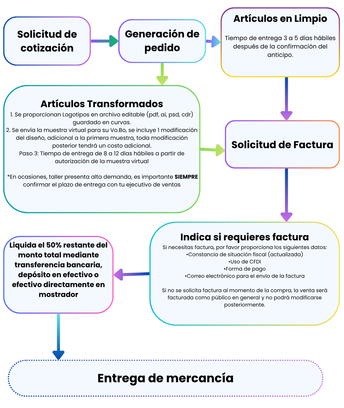 Proceso de compra
